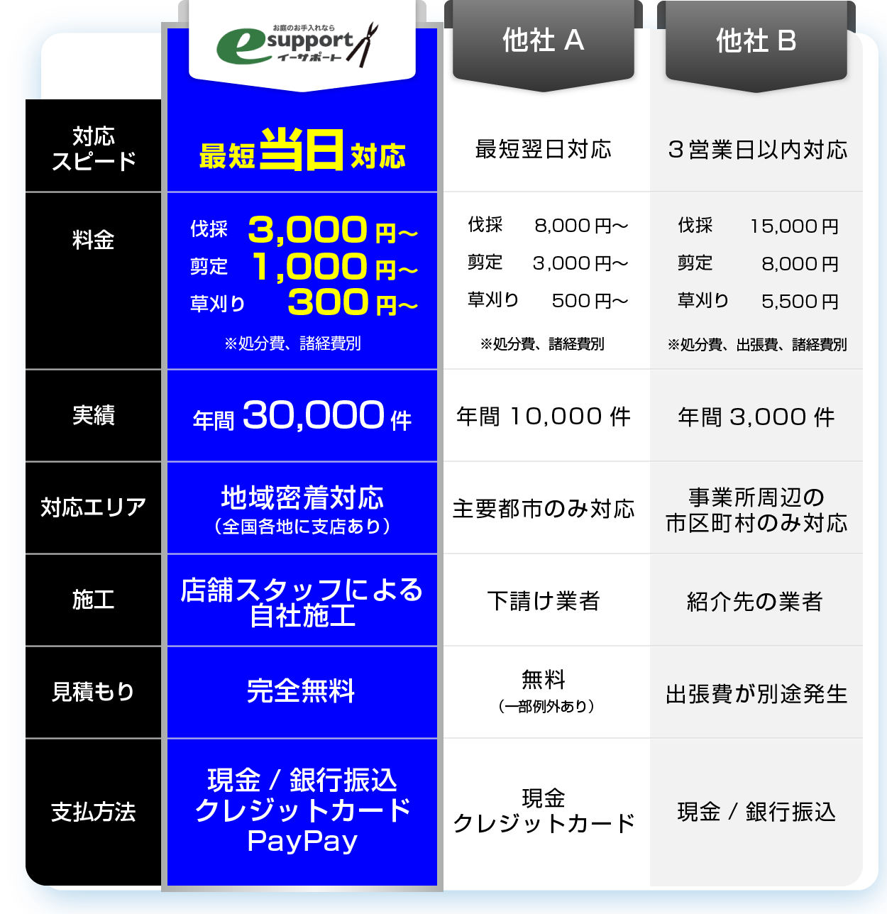 比較表